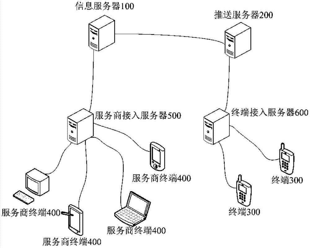 Information push system based on position information
