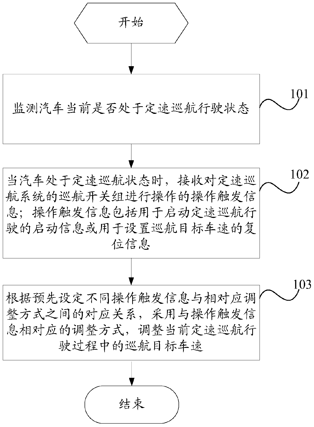 Control method, device, controller and automobile of a cruise control system