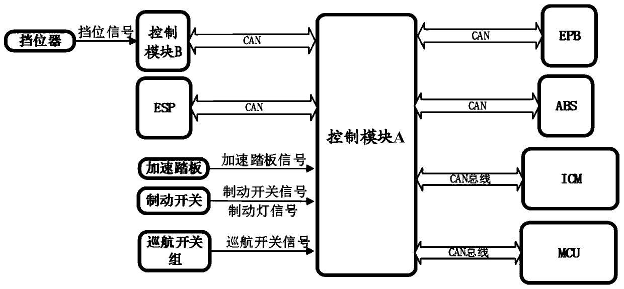 Control method, device, controller and automobile of a cruise control system