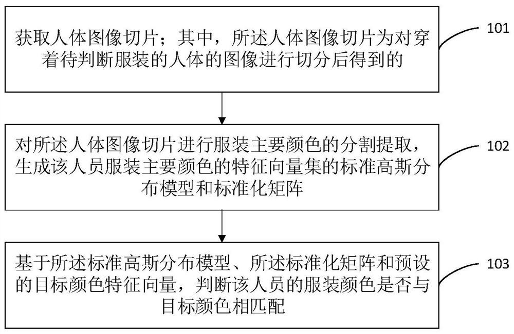 Clothing color matching method, device and equipment based on mathematical statistics