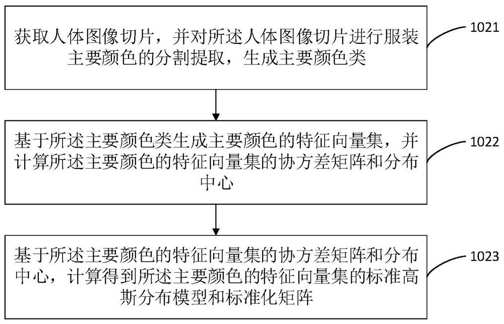 Clothing color matching method, device and equipment based on mathematical statistics