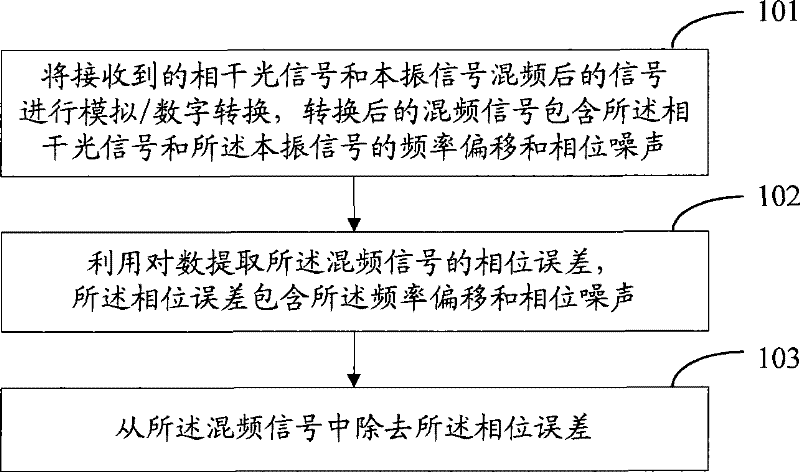 Method and receiver for realizing phase synchronization of coherent light