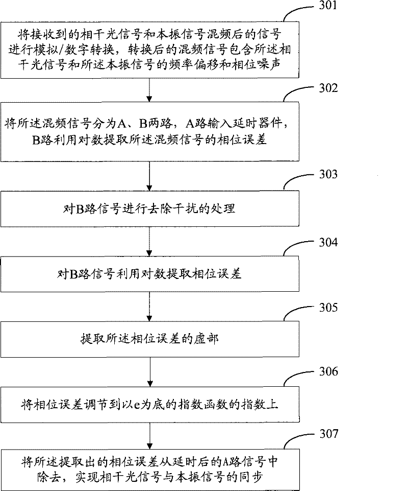 Method and receiver for realizing phase synchronization of coherent light