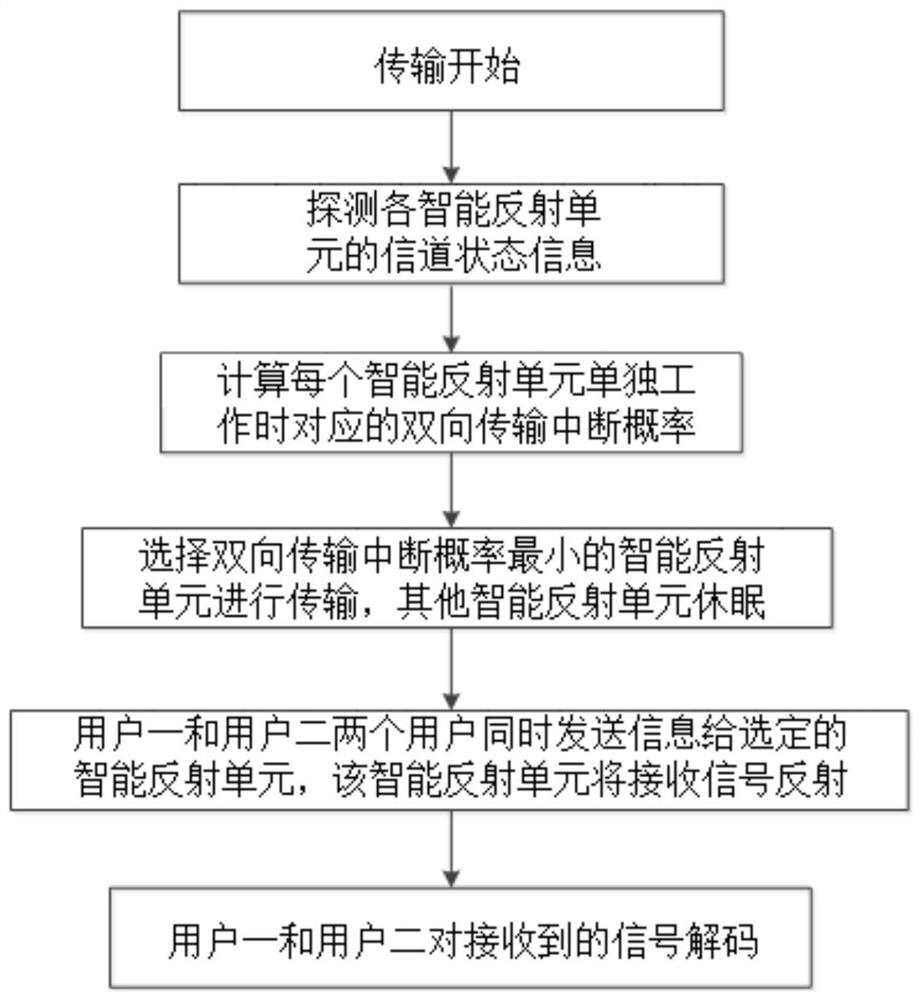 Bidirectional intelligent reflection unit selection method