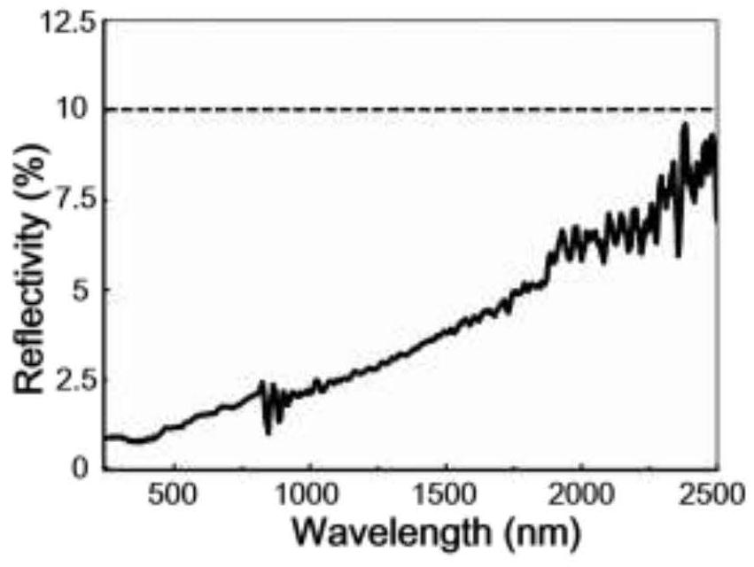 A method for fabricating superhydrophobic antireflection structures on irregular metal surfaces