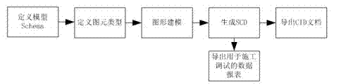 Design method for intelligent transformer station model based on CAD (Computer-Aided Design) graph and model integration