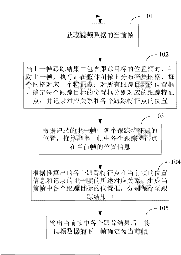 Method and device for video multi-target tracking