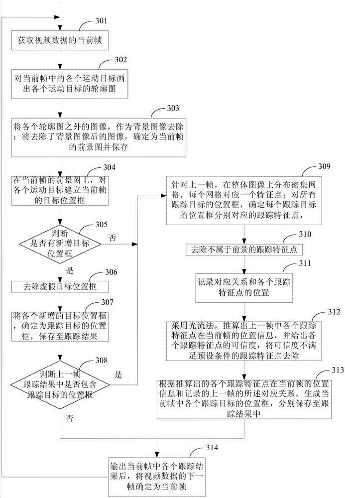 Method and device for video multi-target tracking