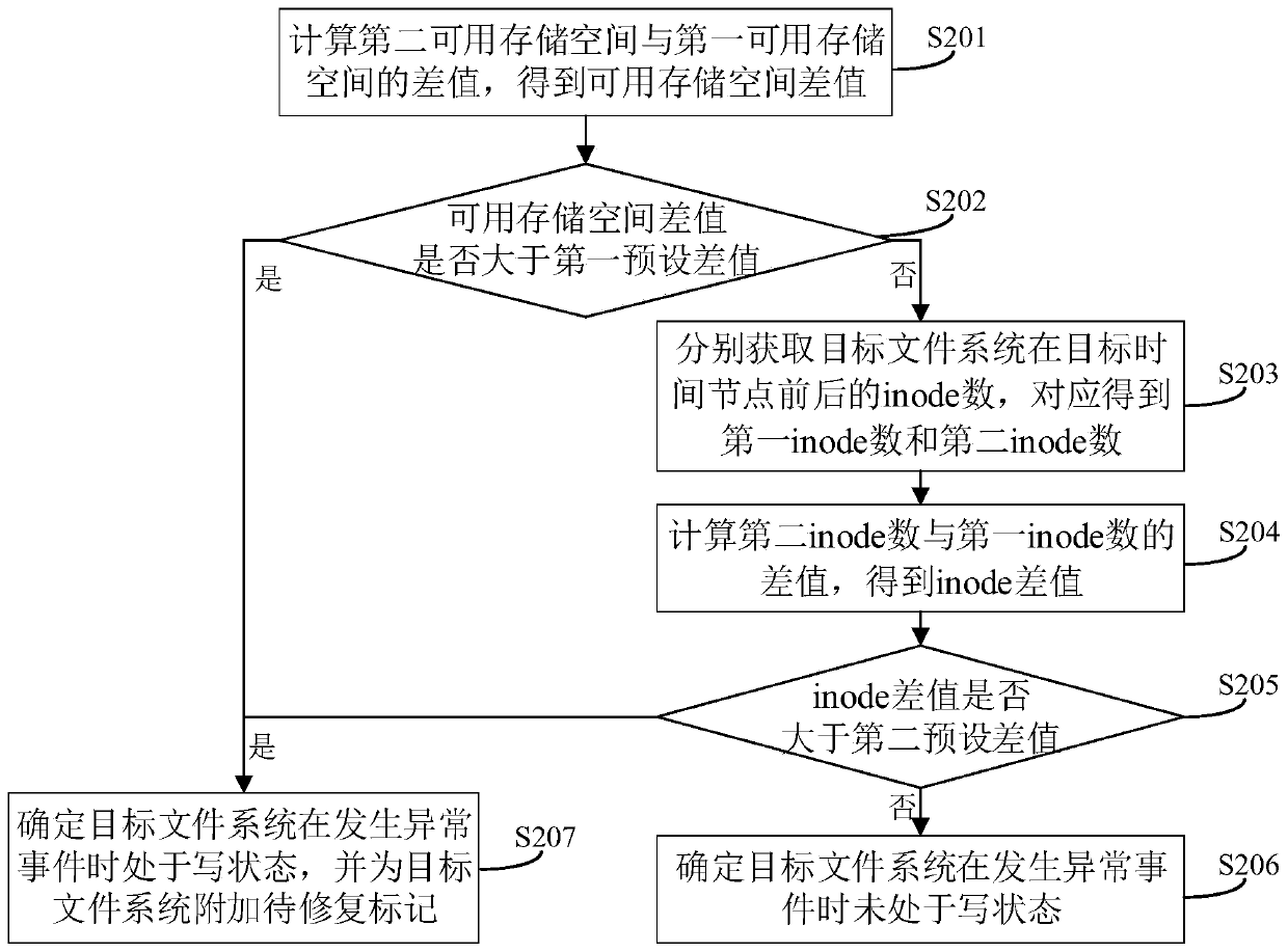 File system write state determination method and device, electronic equipment and medium