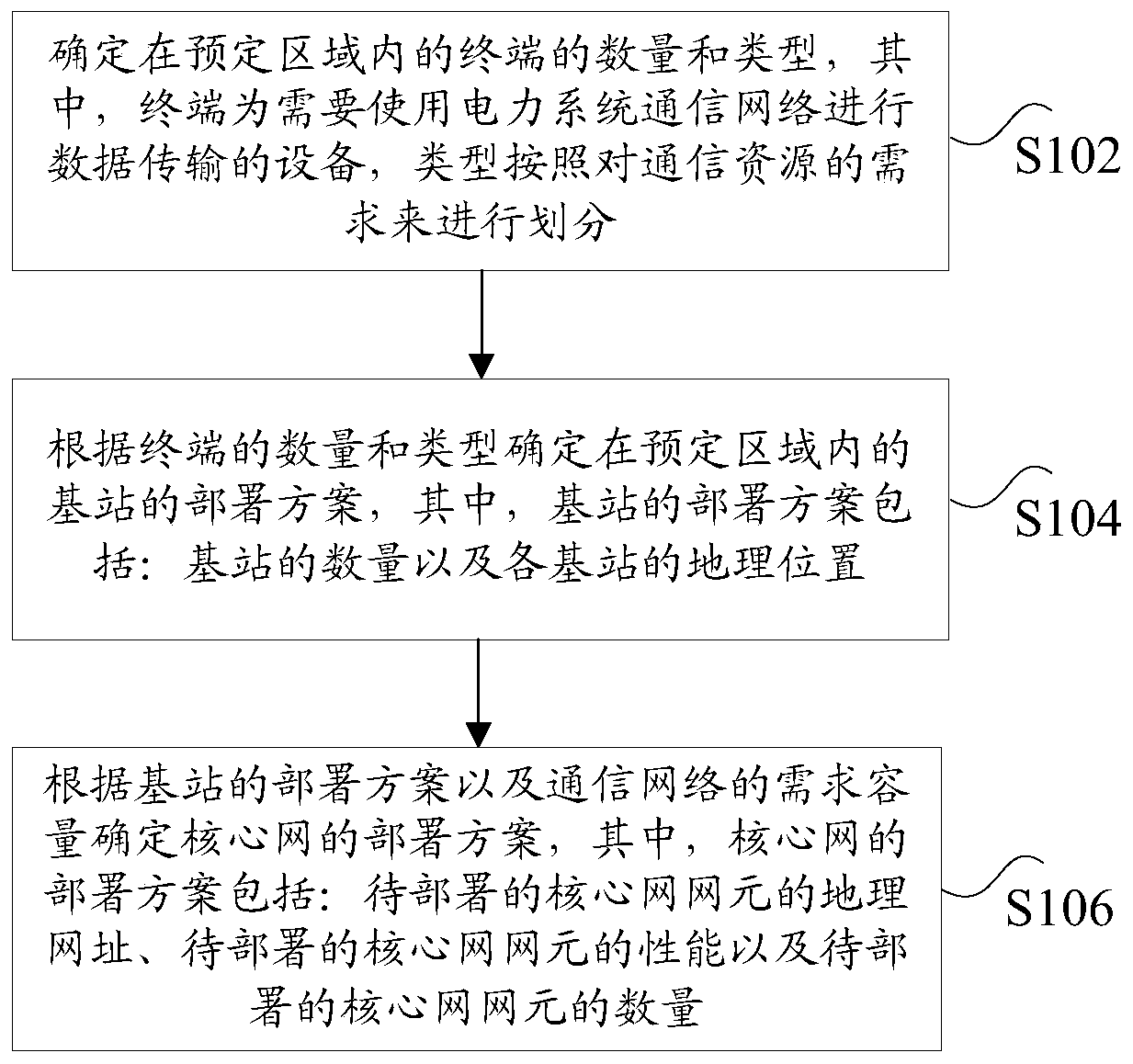 Power system communication network deployment processing method and device