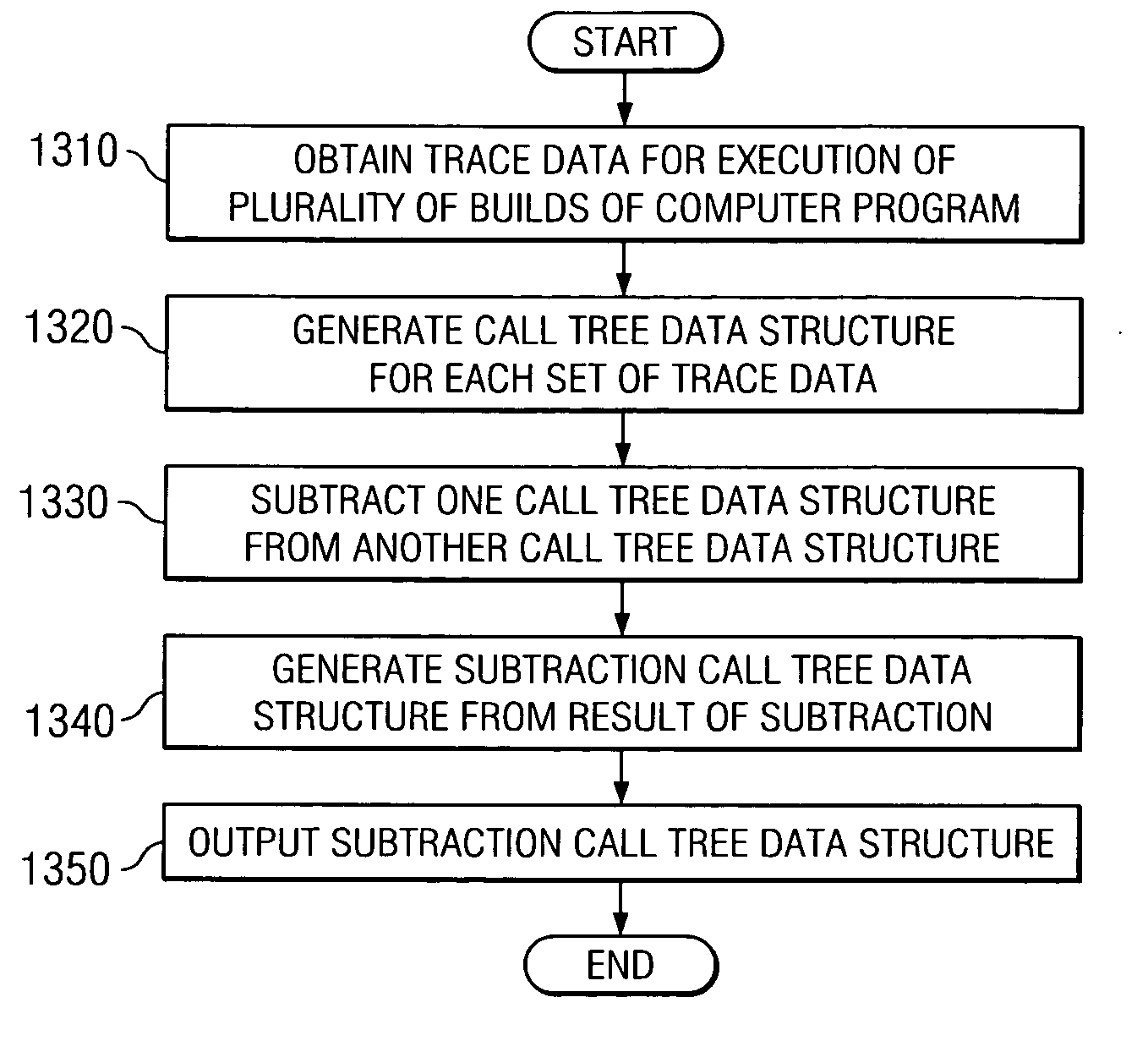 Method and apparatus for identifying differences in runs of a computer program due to code changes
