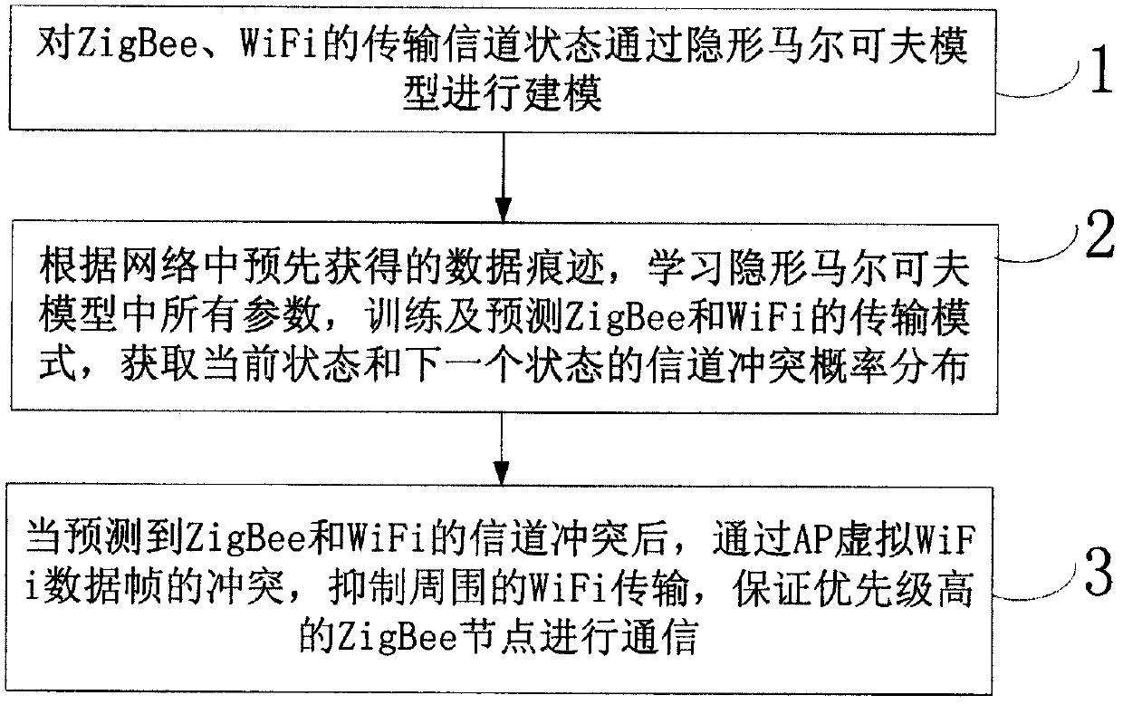 A method for avoiding conflicts between wifi and zigbee nodes in wireless body area network