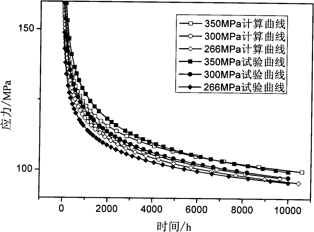 Method for converting creep data into material high-temperature stress relaxation data