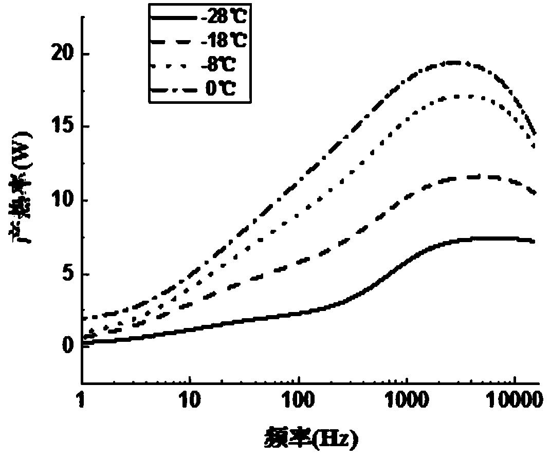 Variable-frequency and variable-amplitude AC low-temperature self-heating method of lithium ion battery