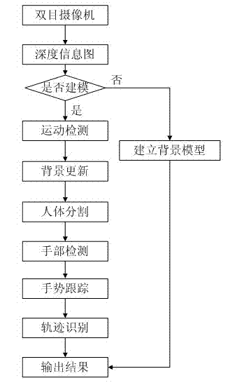 Gesture identification method based on depth information