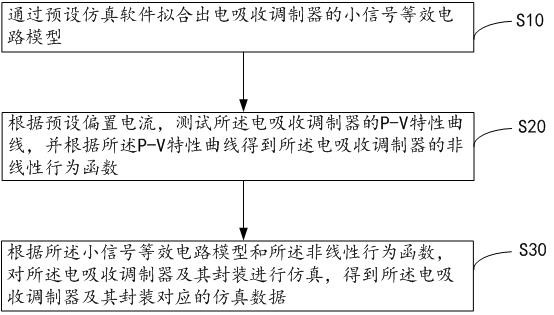 Simulation method, device, system and computer storage medium of electro-absorption modulator