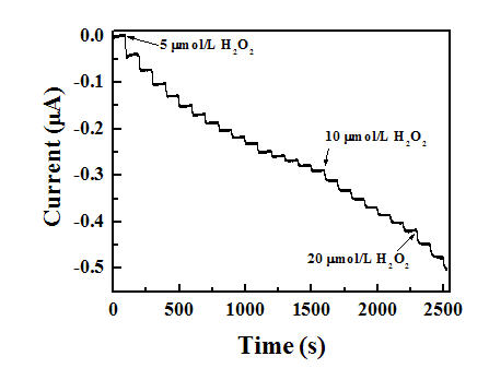 Method for testing hydrogen peroxide in cell based on horseradish peroxidase-attapulgite nanometer composite material