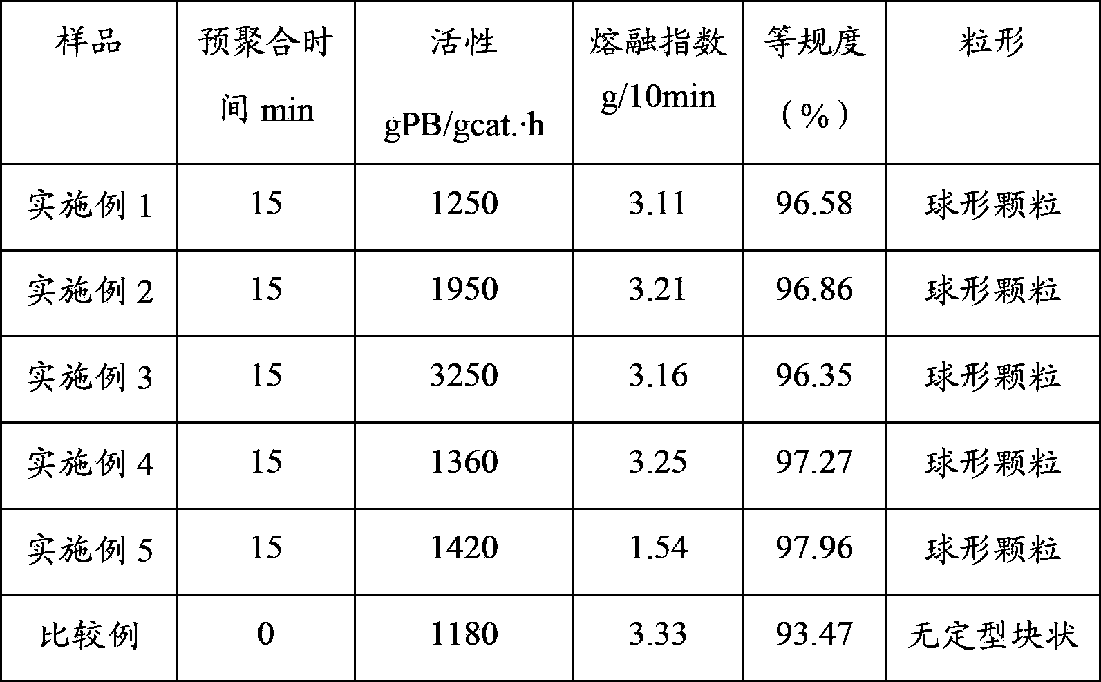 Preparation method for high isotactic polybutene-1