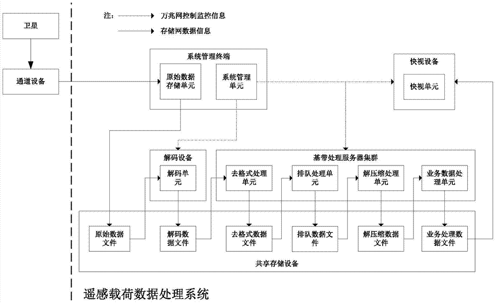 A General Data Processing System for Remote Sensing Payload Based on Queuing