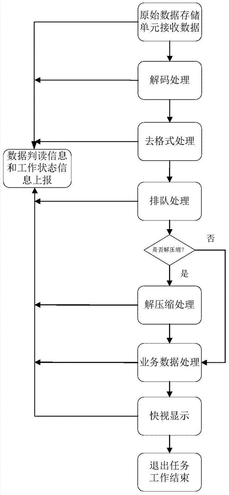 A General Data Processing System for Remote Sensing Payload Based on Queuing