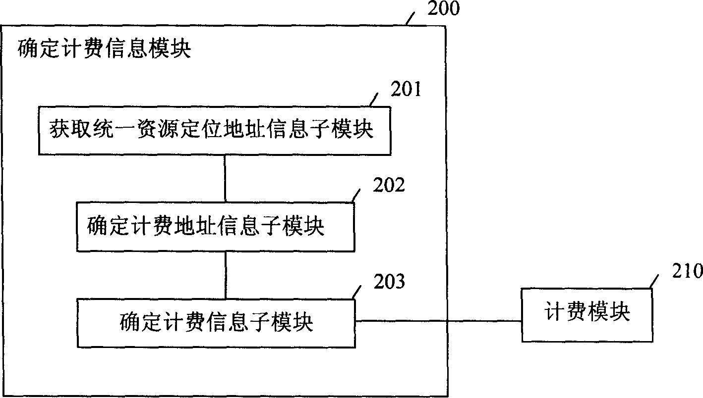 Accounting method and device for communication system