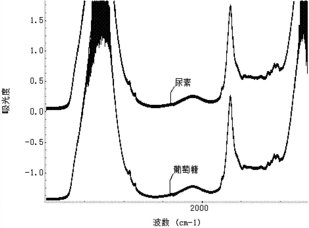 Infrared spectrum recognition method for adulterated milk
