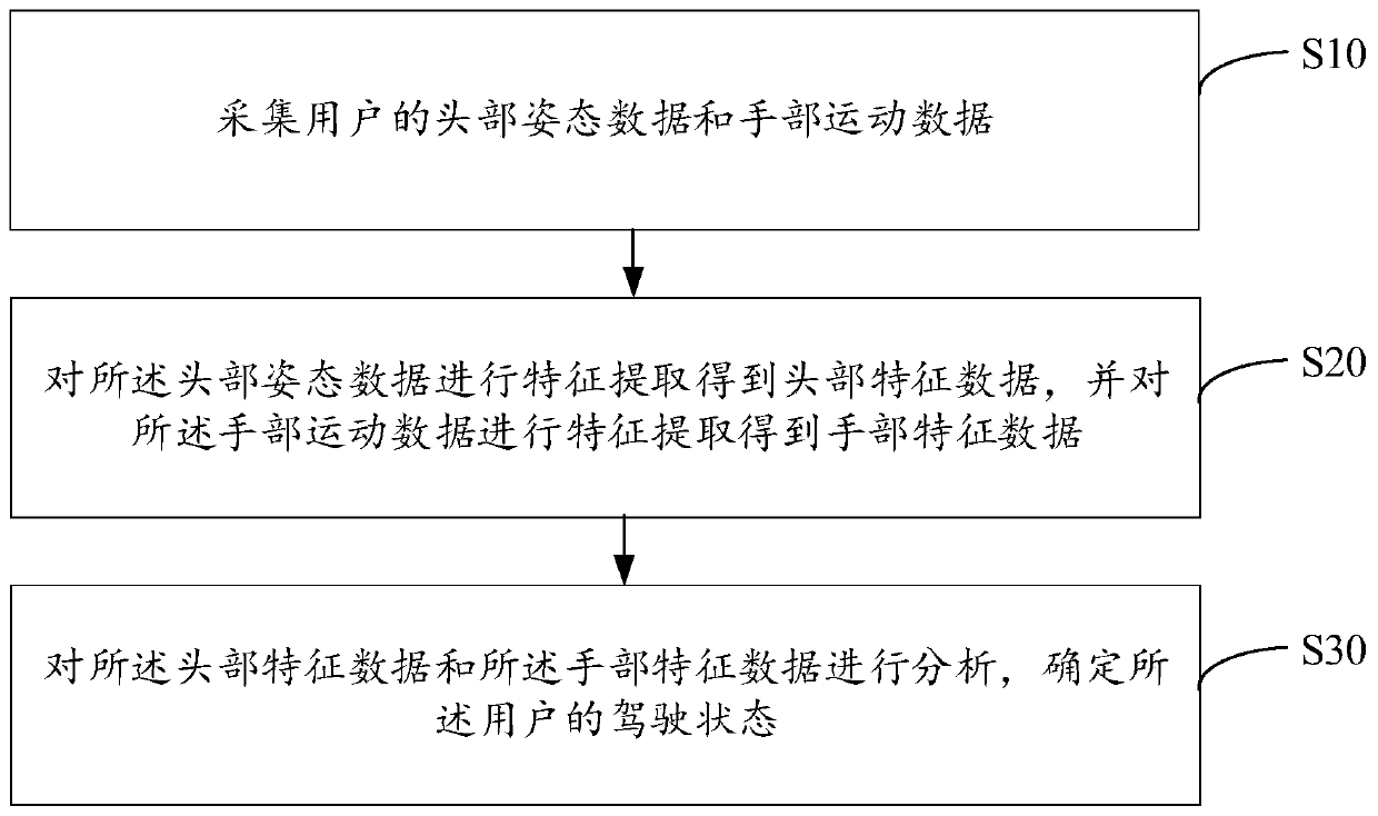 Driving state detection method and device, equipment and computer readable storage medium