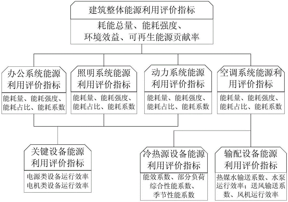 Energy efficiency evaluation and diagnosis analysis method used for green public building operation phase