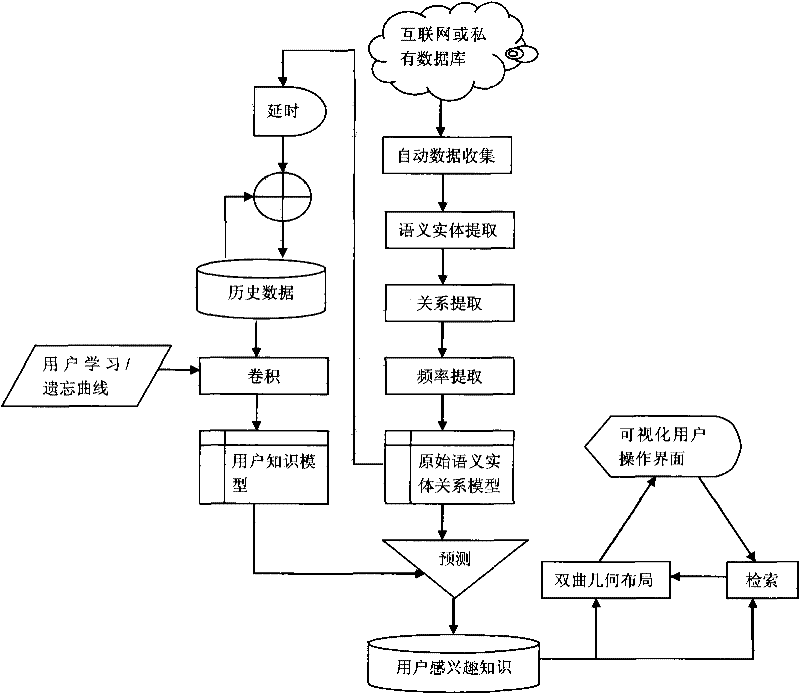 Information browsing and retrieval method based on semantic entity-relationship model and visualized recommendation