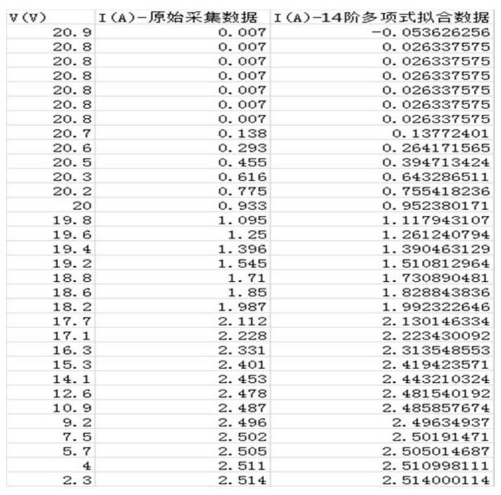 Fitting method for solar cell IV curve