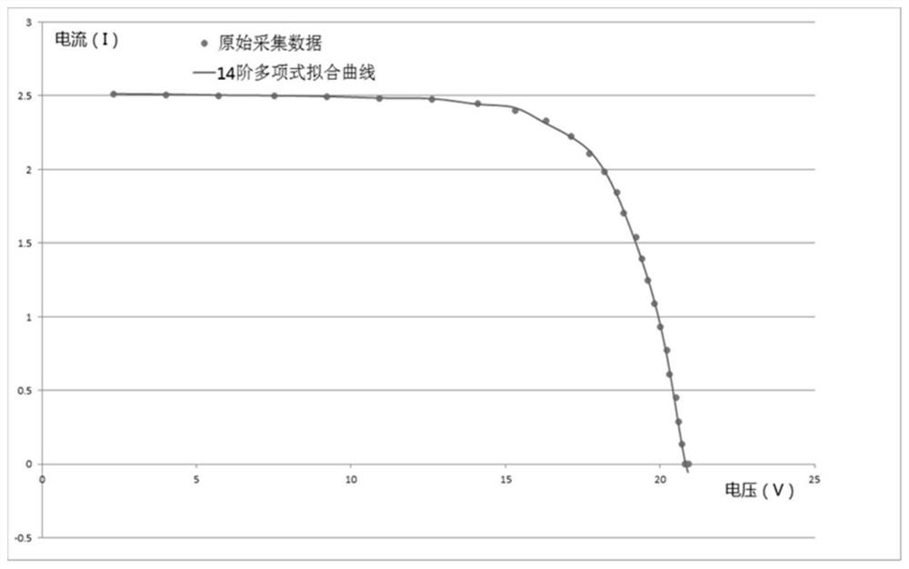 Fitting method for solar cell IV curve