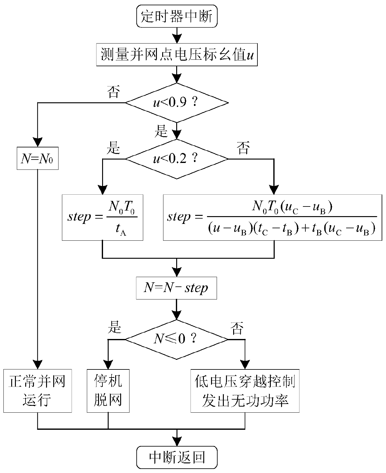 A general judgment method of low voltage ride through area based on dsp