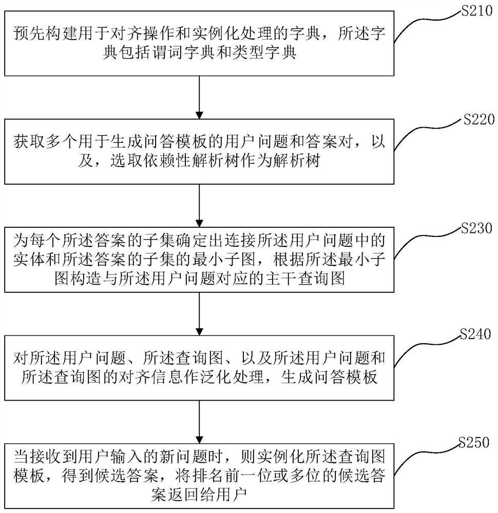 Knowledge graph-based question and answer template automatic generation method and device