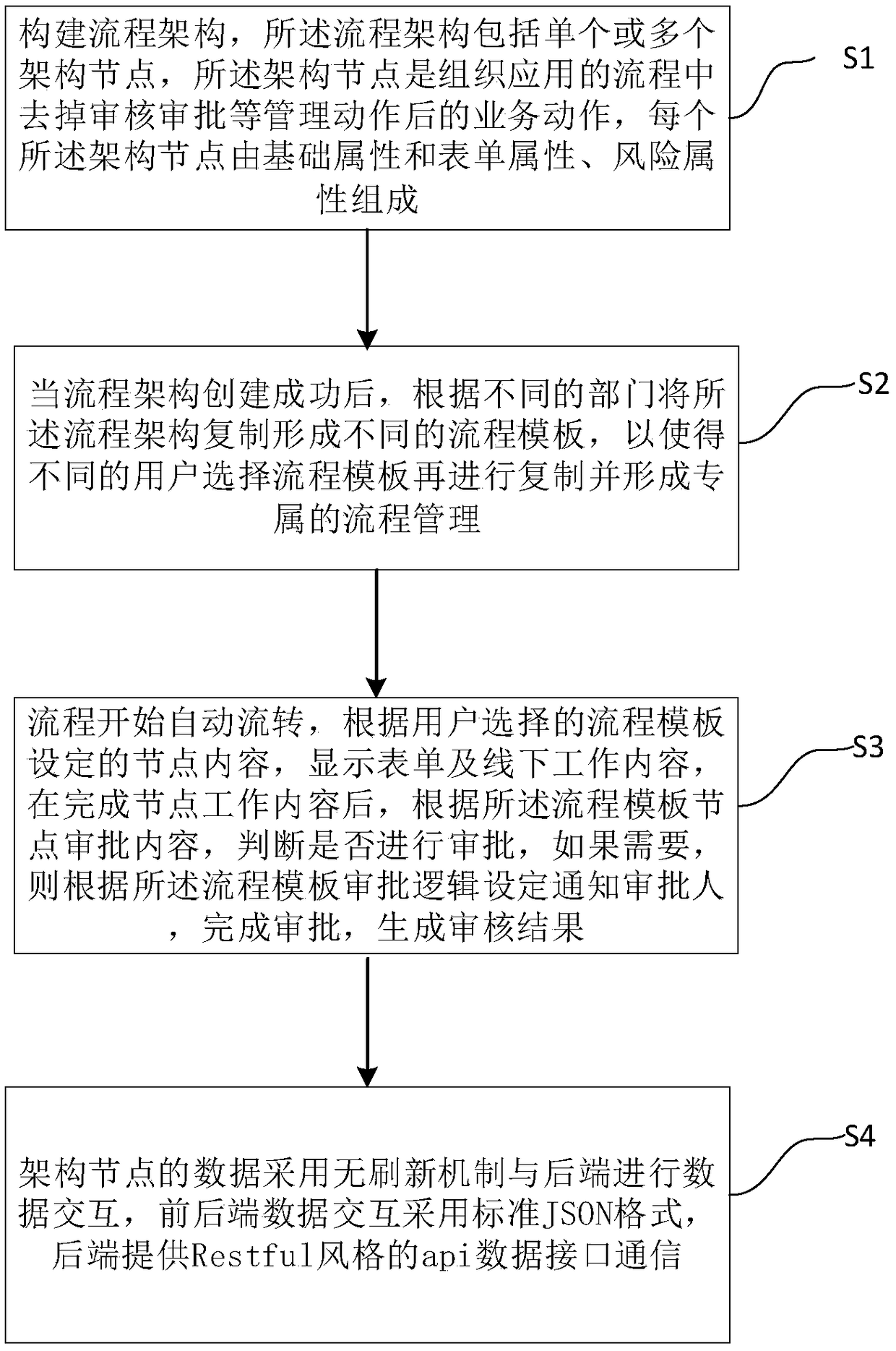 An internal control system management method with a process structure as a core