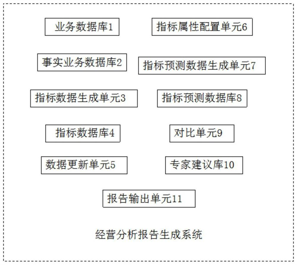 Operation analysis report generation method and system