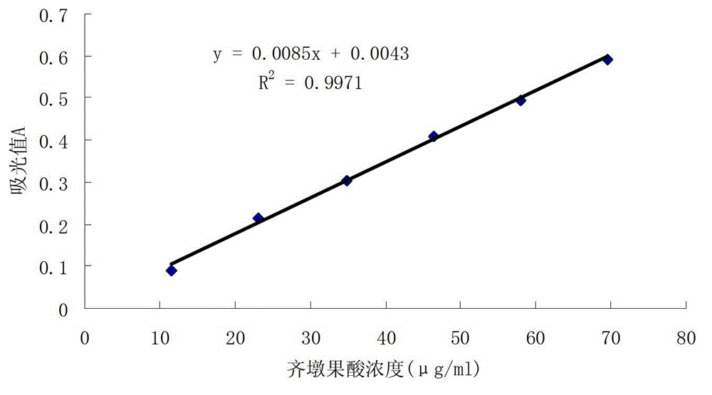 Red date extract extraction method and red date extracts