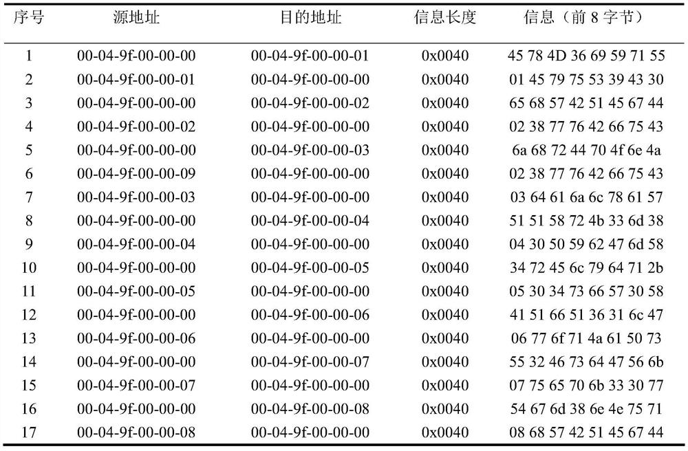 A vehicle Ethernet information security protection method