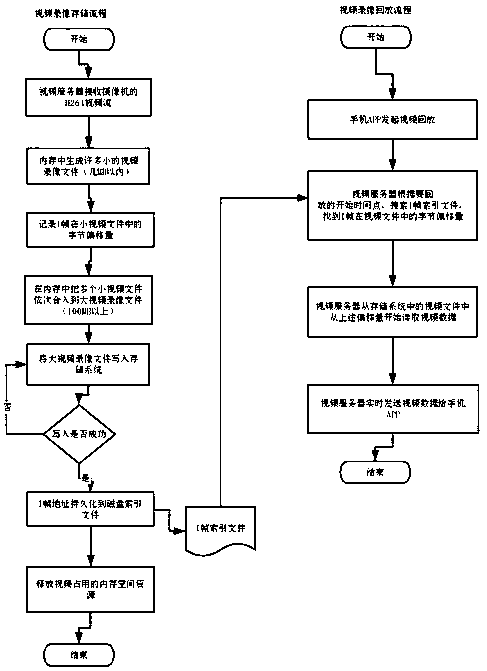 Method for realizing high concurrency and rapid playback of video monitoring cloud storage