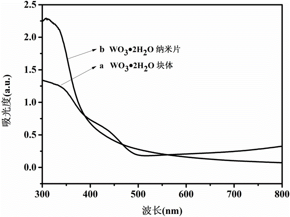 Preparation method and application of ultrathin tungsten trioxide dihydrate nanosheet