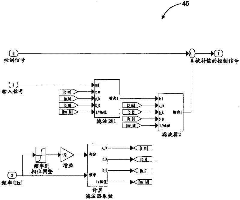 Dynamic system compensator for actively controlled power steering systems