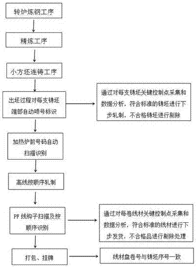 High-speed wire production method for tracking the quality status of individual strands and individual coils