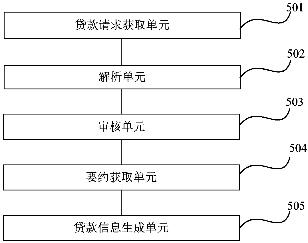 Loan request processing method and device, electronic device and storage medium