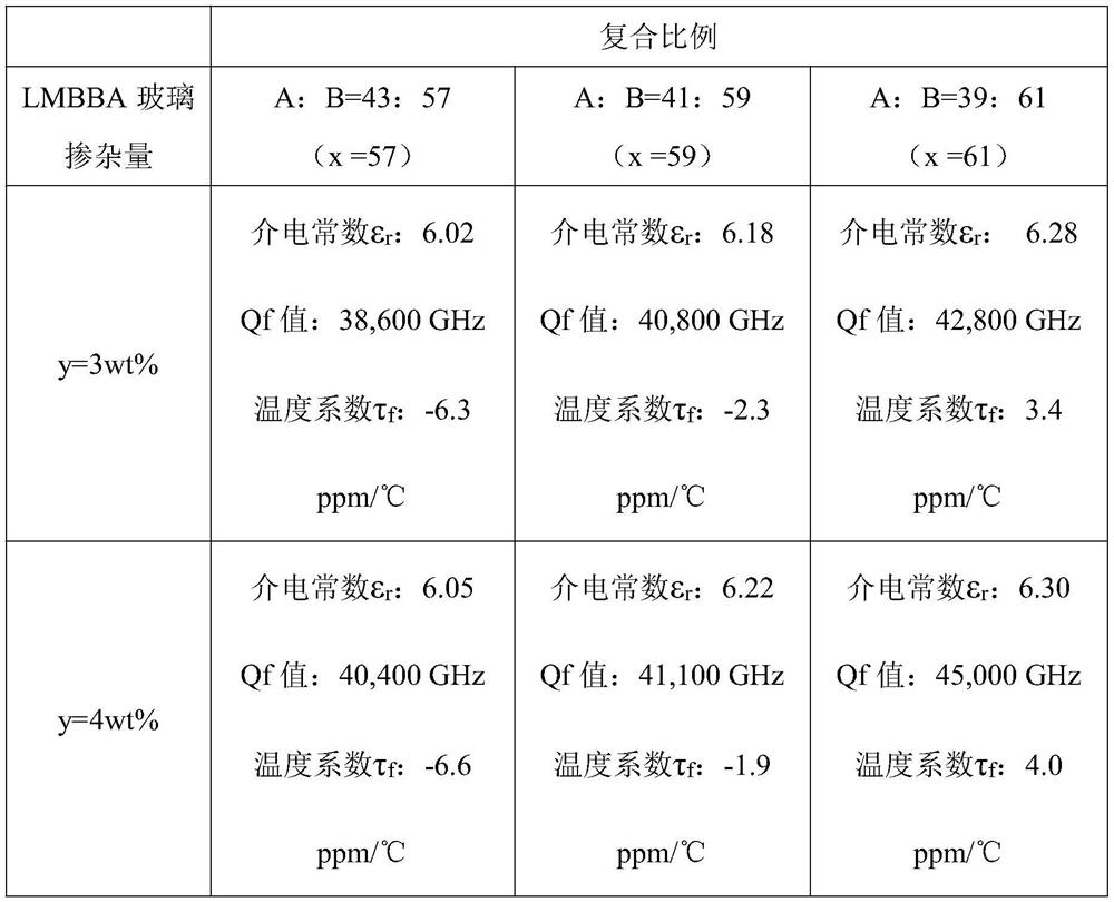 A kind of near-zero temperature coefficient low dielectric LTCC material and preparation method thereof