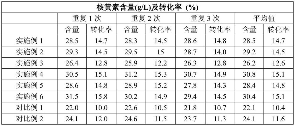 Fermentation culture medium for producing riboflavin and fermentation method