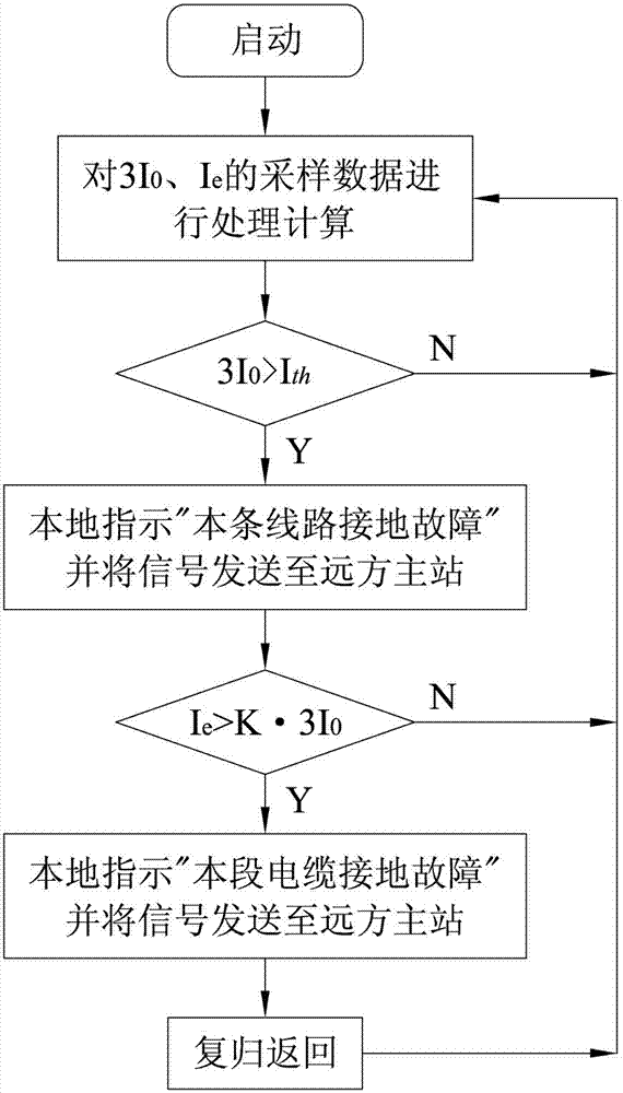 Cable line fault positioning method, device and system