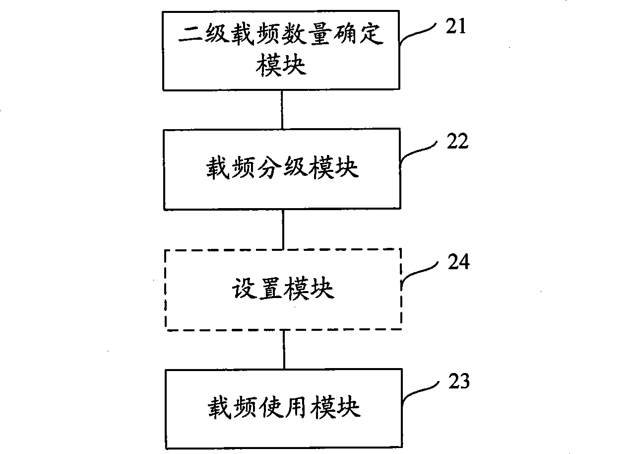 Method and device for using carrier frequency