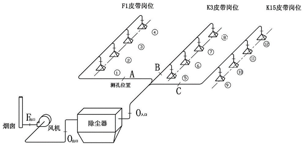 Evaluation and debugging method of a bag type dust removal system