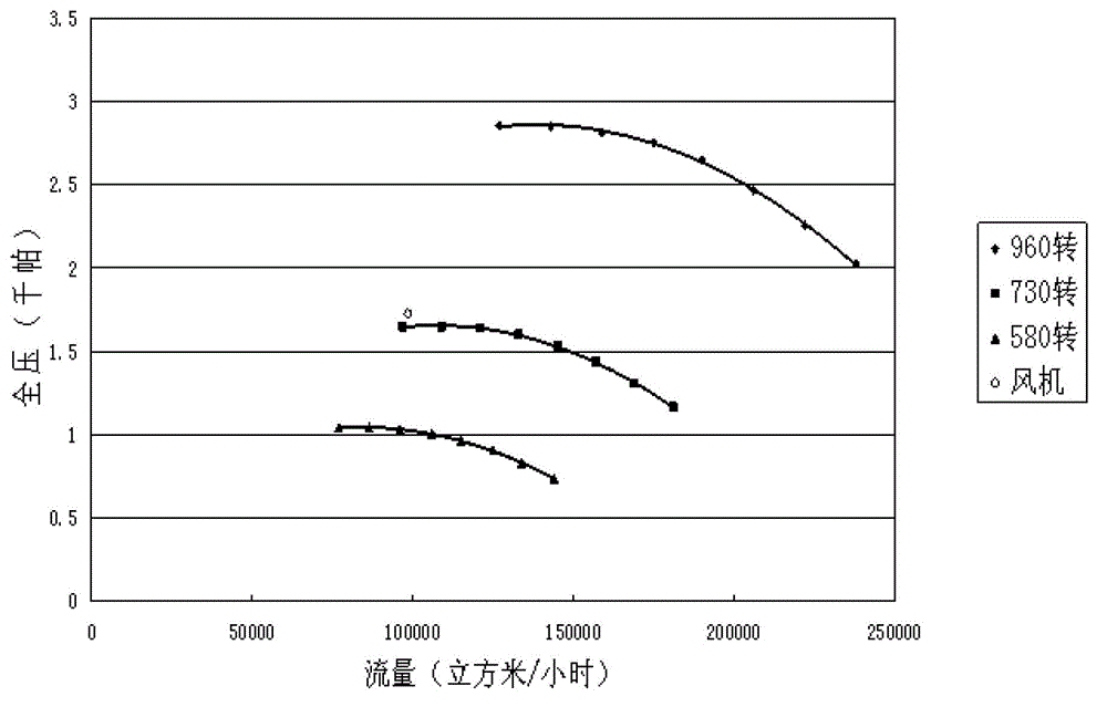 Evaluation and debugging method of a bag type dust removal system