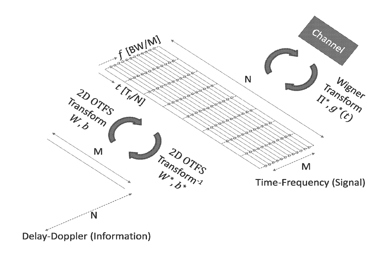 Orthogonal time frequency space modulation over a plurality of narrow band subcarriers