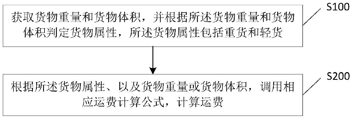 Carpooling distribution freight calculation method, carpooling distribution freight calculation system and electronic equipment